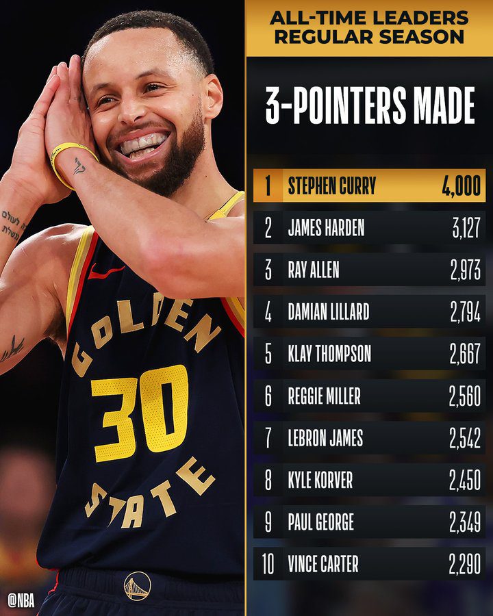 Stephen Curry hace historia con su triple número 4.000