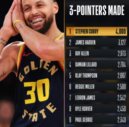 Stephen Curry hace historia con su triple número 4.000
