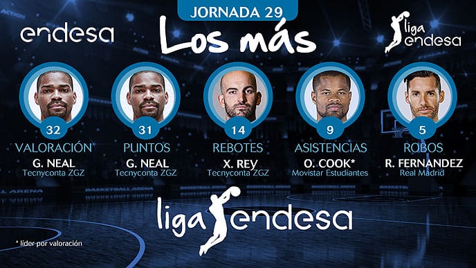 Los más de la Jornada 29 de la Liga Endesa 2017-18