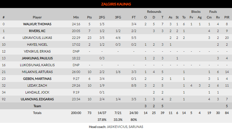 El Maccabi se diluye en el Zalgirio Arena (73-68)