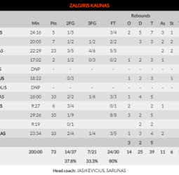 El Maccabi se diluye en el Zalgirio Arena (73-68)