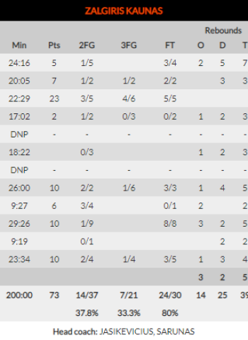 El Maccabi se diluye en el Zalgirio Arena (73-68)