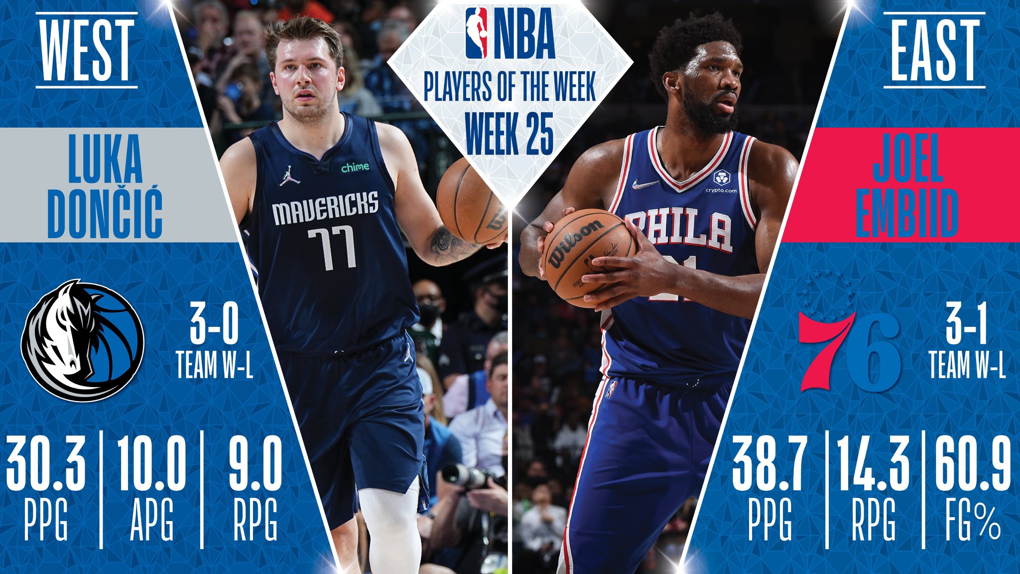 Joel Embiid y Luka Doncic, mejores jugadores de la semana NBA