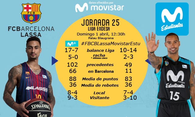 Nada que perder en el Palau para el Movistar Estudiantes