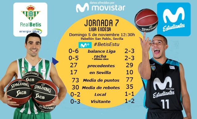 Movistar Estudiantes, sin confianzas en la visita al colista Betis