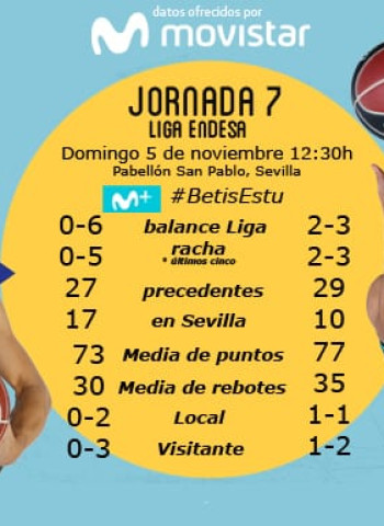 Movistar Estudiantes, sin confianzas en la visita al colista Betis