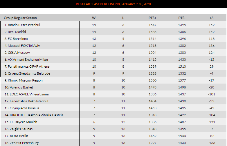 Resumen de la jornada 18 de la EuroLeague