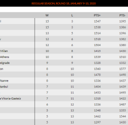 Resumen de la jornada 18 de la EuroLeague