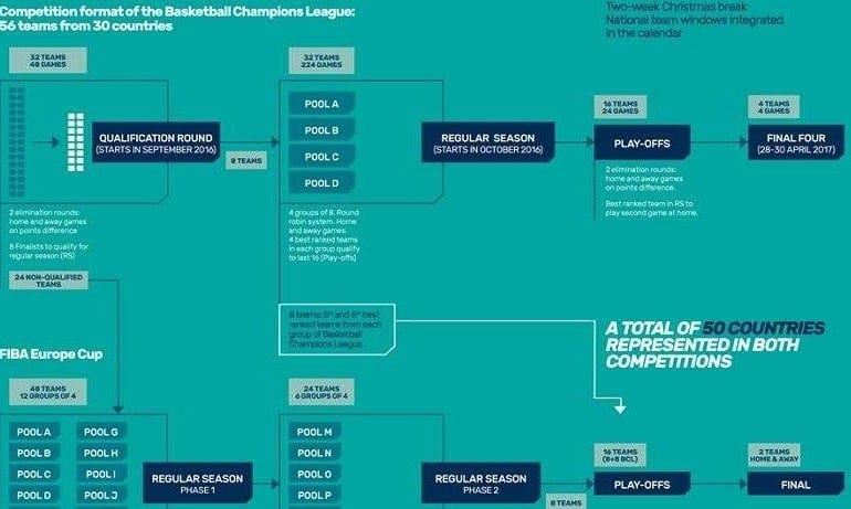 FIBA presenta su Champions