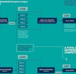 FIBA presenta su Champions