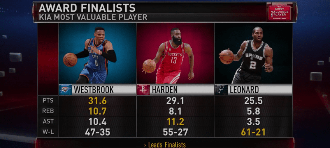 Dos meses y medio más tarde, conoceremos el MVP de la temporada NBA