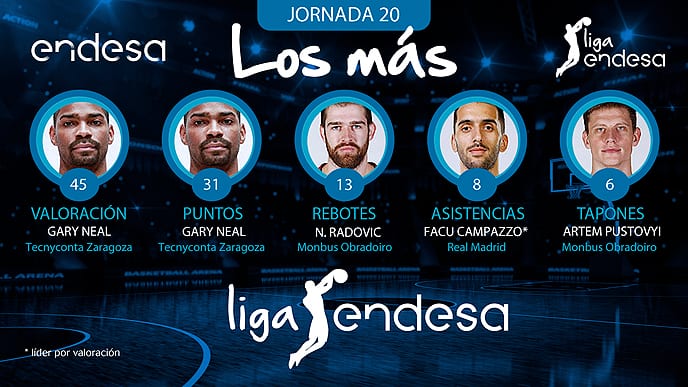 "Los más" de la Jornada 20 de la Liga Endesa 2017-18