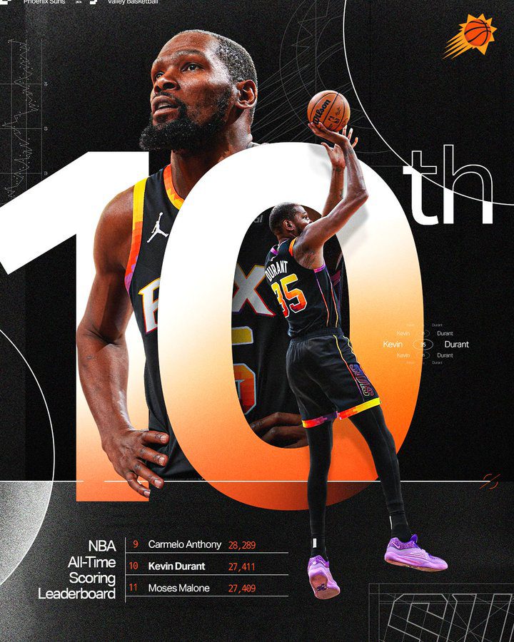 Kevin Durant entra en la lista de los 10 máximos anotadores históricos de la NBA
