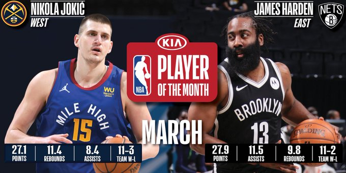 James Harden y Nikola Jokic, jugadores del mes en la NBA