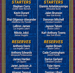 La NBA anuncia los reservas para el All-Star Game 2025