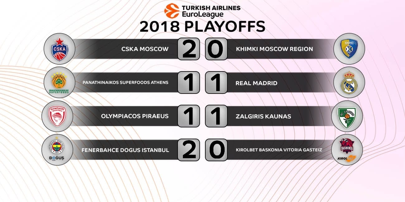 Playoffs EuroLiga: Dos barridos en la mesa, y dos empates por romper
