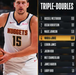 Nikola Jokic, cuarto jugador con más triple-dobles en la NBA