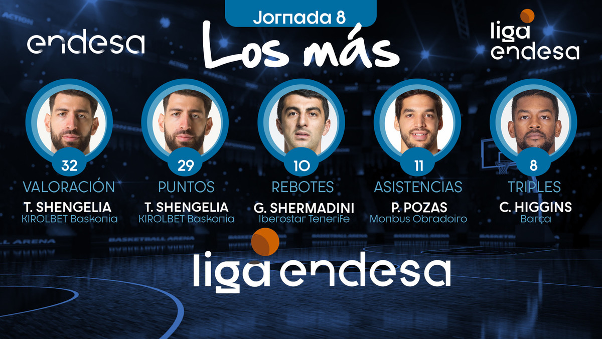 Los más de la Jornada 8 de la Liga Endesa 2019-20