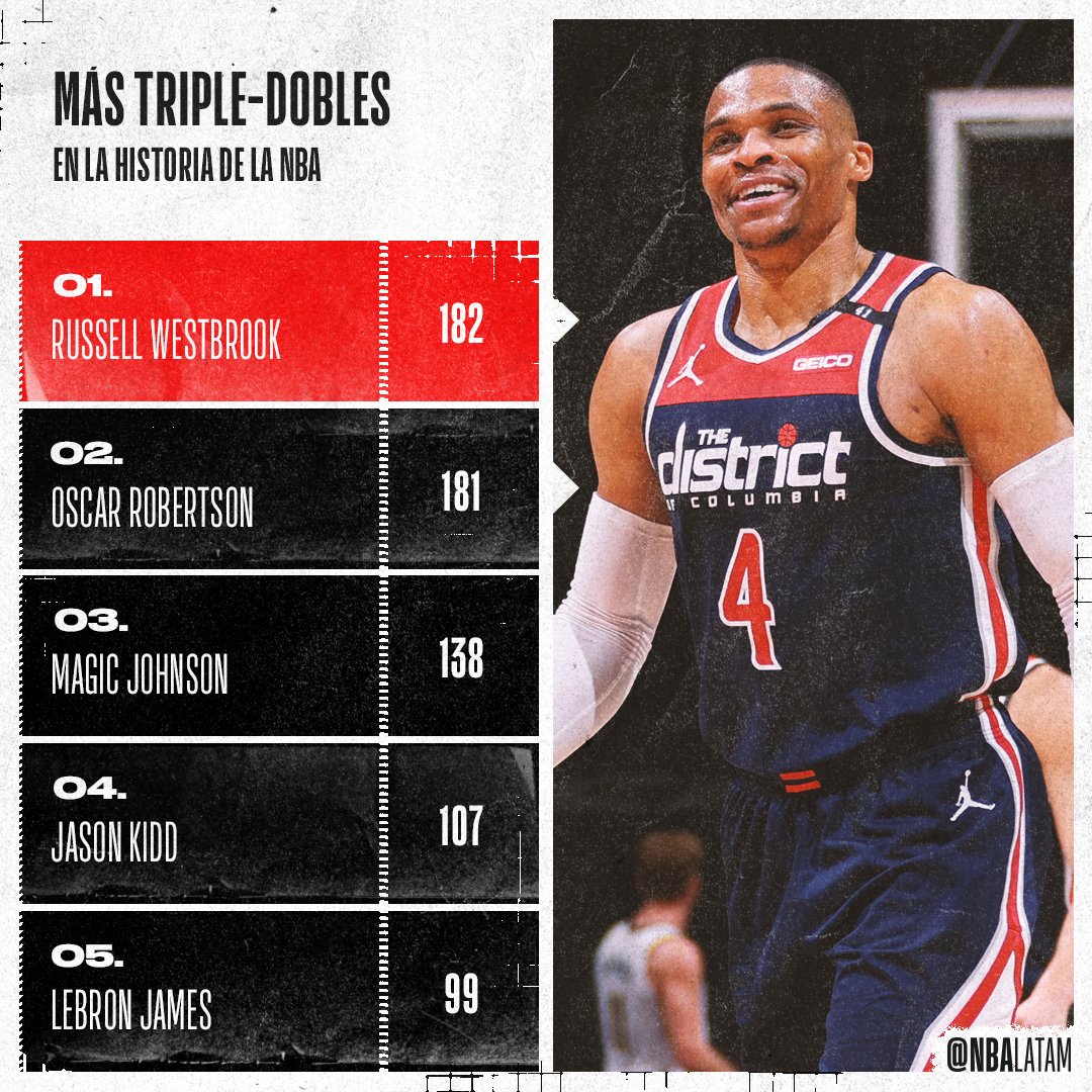 Russell Westbrook, nadie ha realizado más triples-dobles que él
