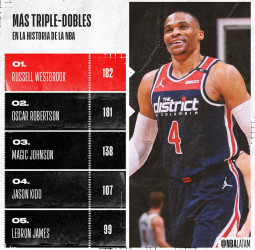 Russell Westbrook, nadie ha realizado más triples-dobles que él