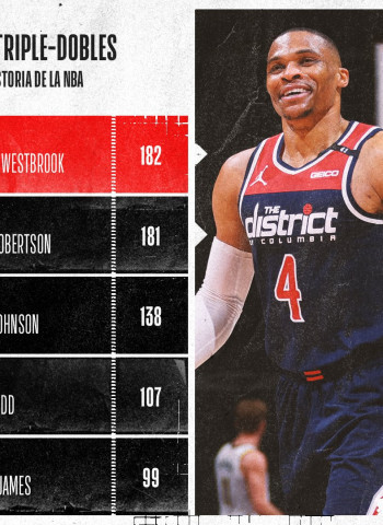 Russell Westbrook, nadie ha realizado más triples-dobles que él