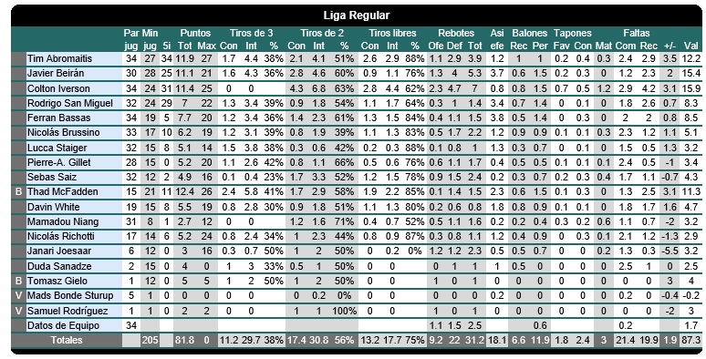 Datos del Iberostar Tenerife