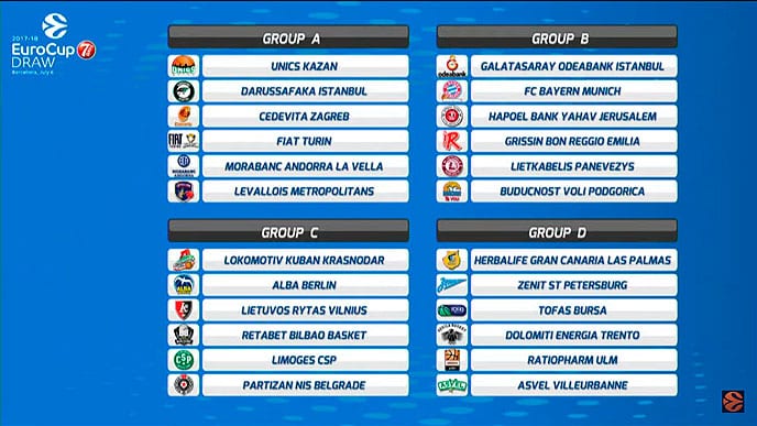 Grupos de la Eurocup 2017-18