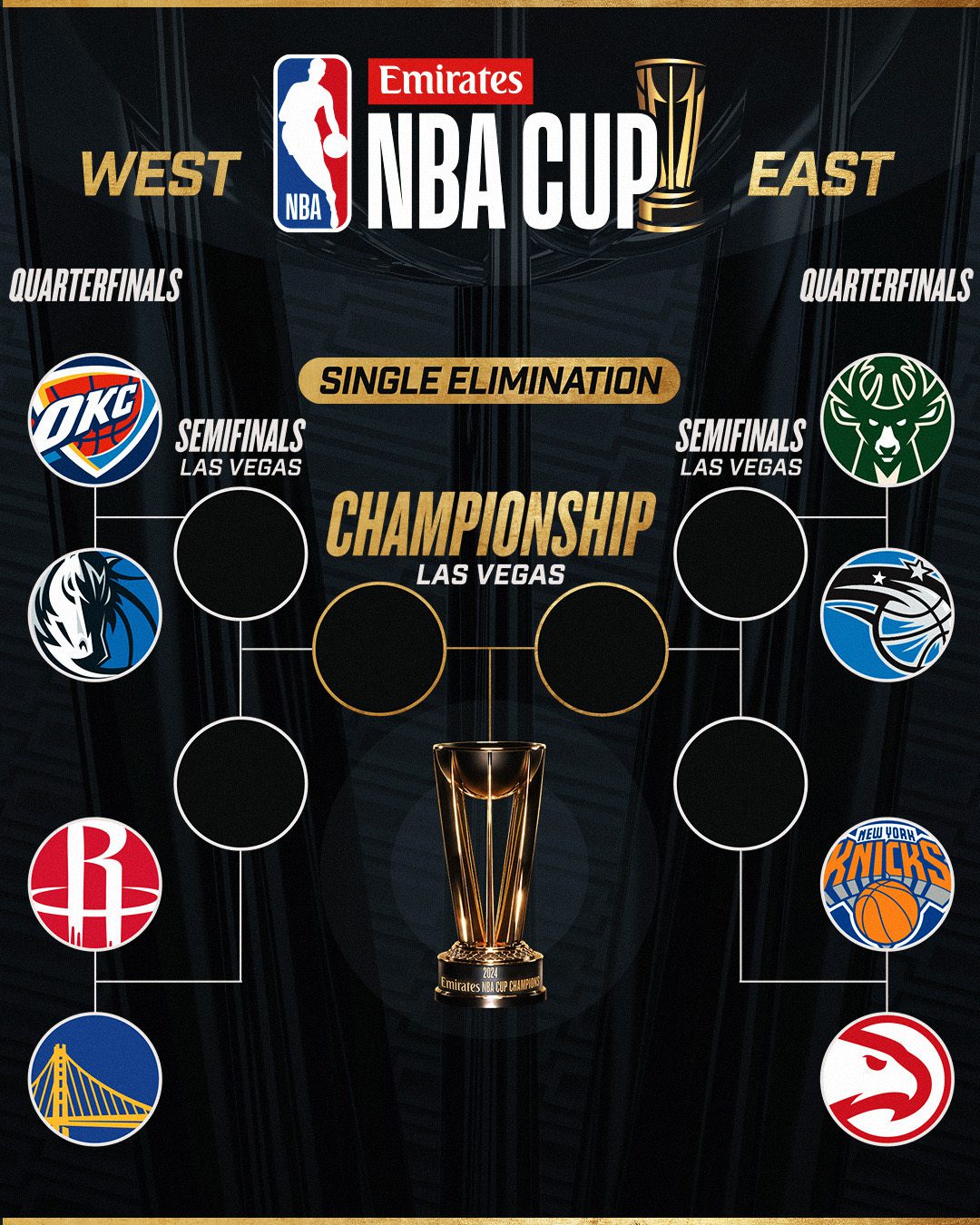 Concluida la primera fase, estas son las franquicias que se jugarán la NBA Cup
