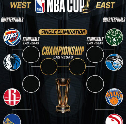 Concluida la primera fase, estas son las franquicias que se jugarán la NBA Cup