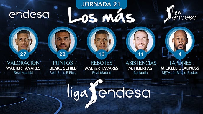 ‘Los Más’ de la Jornada 21 de la Liga Endesa 2017-18