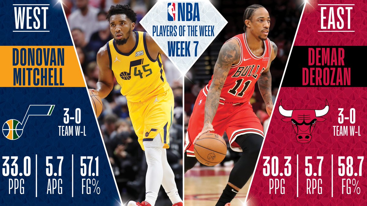 DeMar DeRozan y Donovan Mitchell, los mejores jugadores de la semana NBA