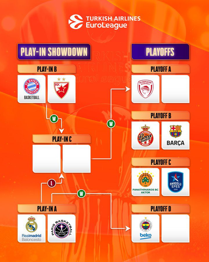 ¿Quién es quién en el play-In de la EuroLeague?