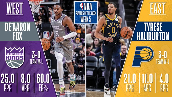 De'Aaron Fox y Tyrese Haliburton, jugadores de la semana en la NBA