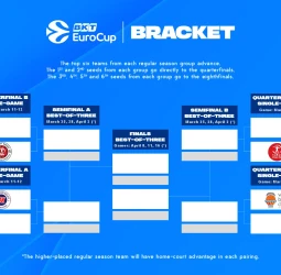 Los Playoffs de la BKT EuroCup 2025 ya tienen cuadro oficial