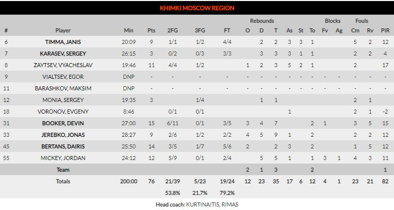 El Panathinaikos se lleva un cara o cruz ante el Khimki (76-78)