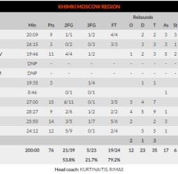 El Panathinaikos se lleva un cara o cruz ante el Khimki (76-78)