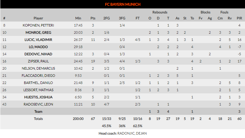 El Barcelona asalta Munich (67-77)
