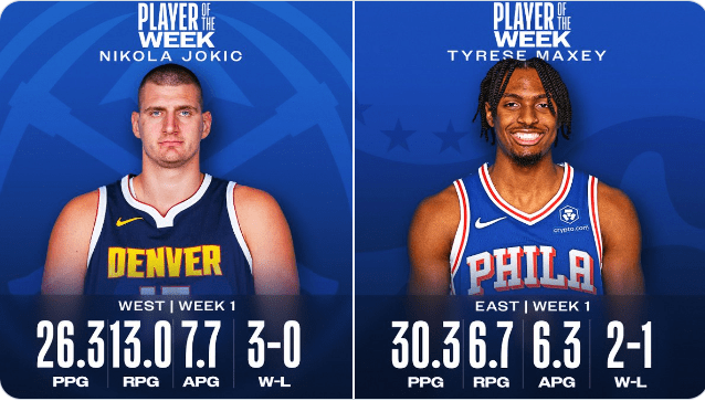 Tyrese Maxey y Nikola Jokic, mejores jugadores de la semana NBA