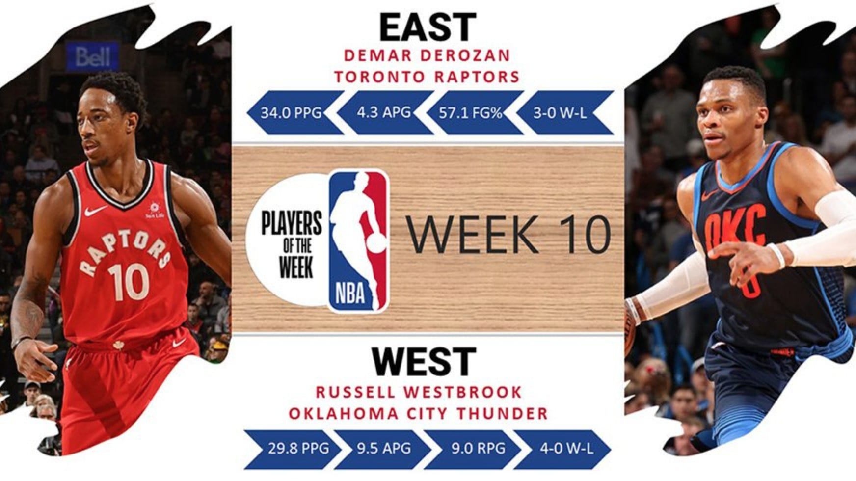 DeRozan y Westbrook, jugadores de la semana en la NBA