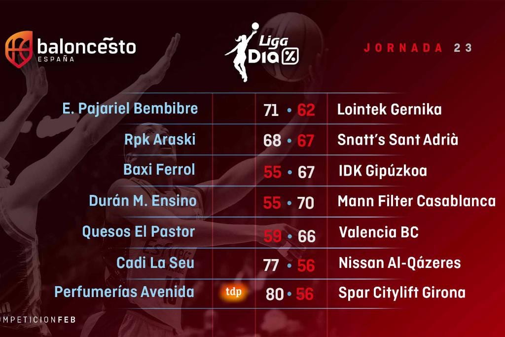J23: Perfumerías Avenida se lleva una victoria que podría valer un campeonato
