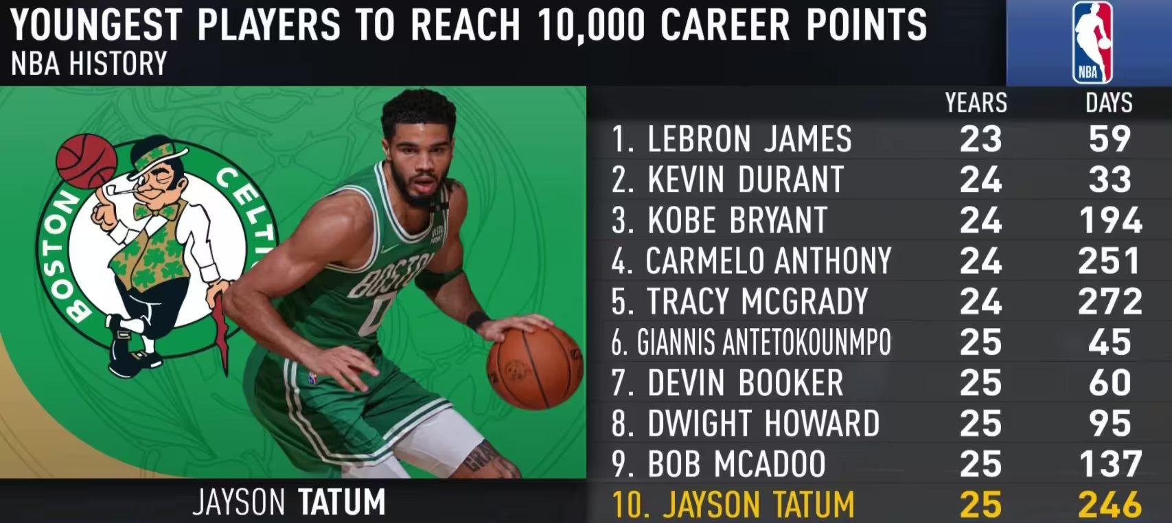 Jayson Tatum se convierte en el más joven en alcanzar los 10,000 puntos en su carrera con los Celtics