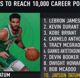 Jayson Tatum se convierte en el más joven en alcanzar los 10,000 puntos en su carrera con los Celtics