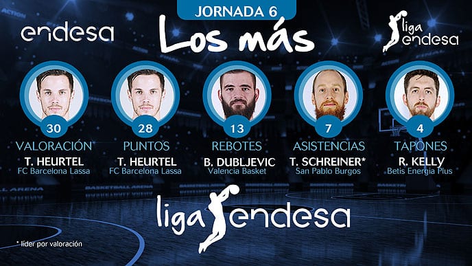 Los más de la Jornada 6 de la Liga Endesa 2017-18