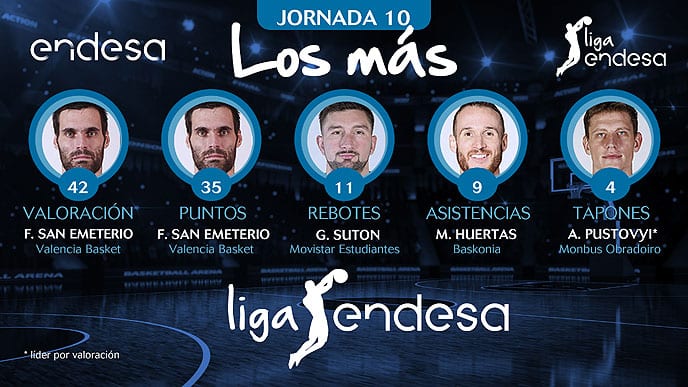 Los más de la Jornada 10 de la Liga Endesa 2017-18