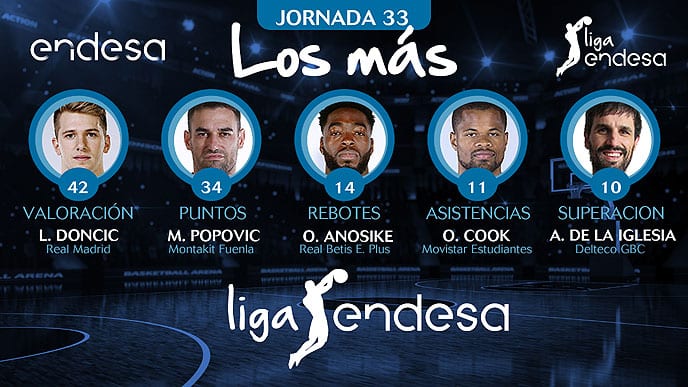 Los más de la Jornada 33 de la Liga Endesa 2017-18