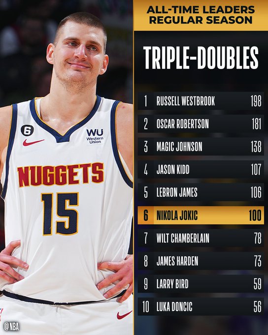Nikola Jokic alcanza sus 100 triples-dobles