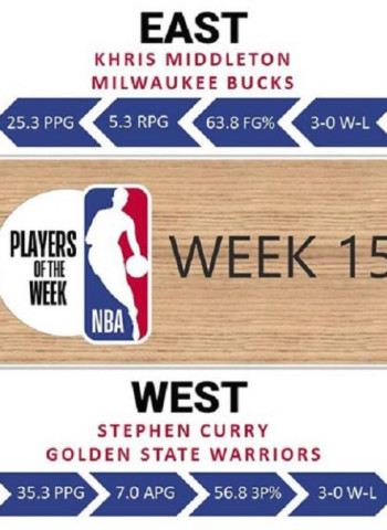 Stephen Curry y Khris Middleton, jugadores de la semana NBA