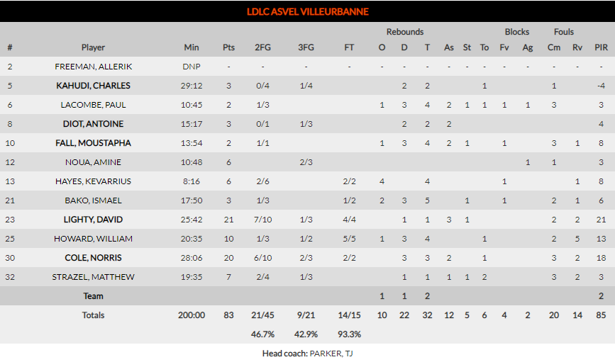 TD Systems Baskonia cae en su visita al Astroballe (83-77)