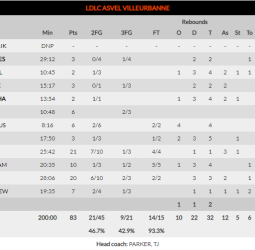 TD Systems Baskonia cae en su visita al Astroballe (83-77)