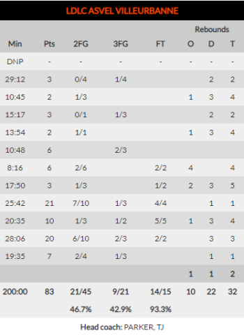 TD Systems Baskonia cae en su visita al Astroballe (83-77)